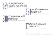 AP testing proves beneficial for college