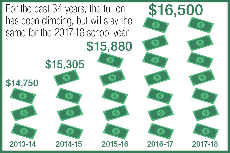 For the first time in 34 years, the tuition price will remain the same from one school year to the next. 